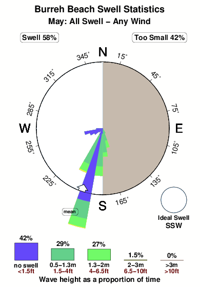 Burreh beach.surf.statistics.may