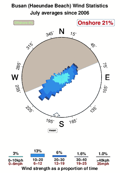Busan haeundae.wind.statistics.july