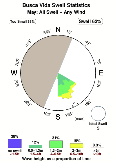 Busca vida.surf.statistics.may