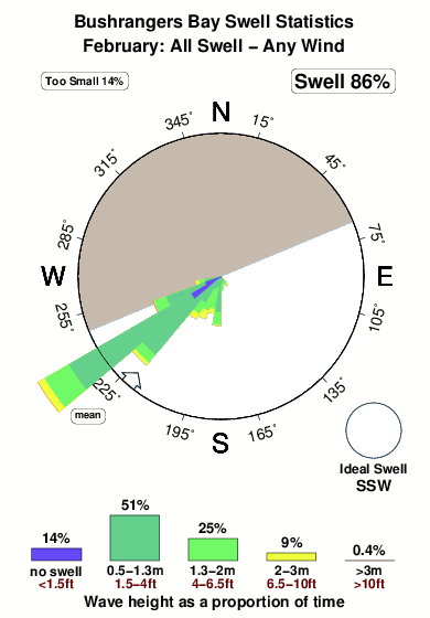 Bushrangers bay.surf.statistics.february