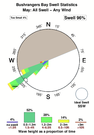 Bushrangers bay.surf.statistics.may