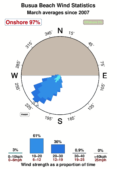Busua beach.wind.statistics.march