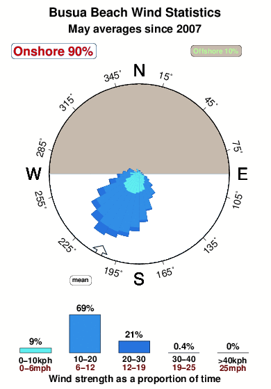 Busua beach.wind.statistics.may