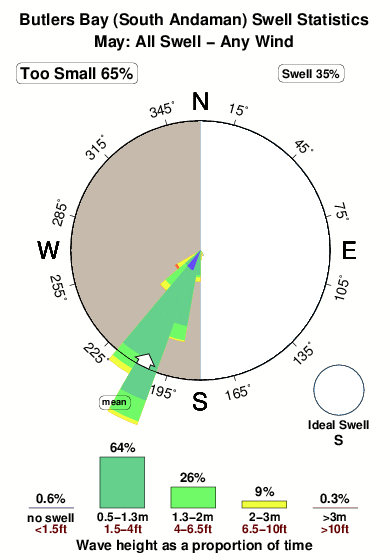 Butlers bay.surf.statistics.may
