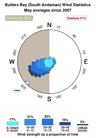Butlers bay.wind.statistics.may