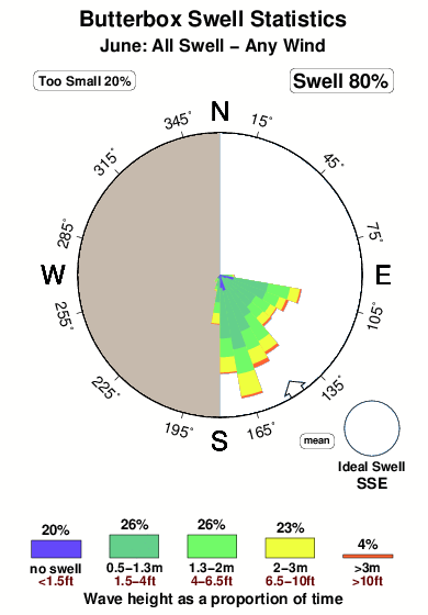 Butterbox.surf.statistics.june