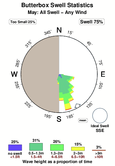 Butterbox.surf.statistics.may