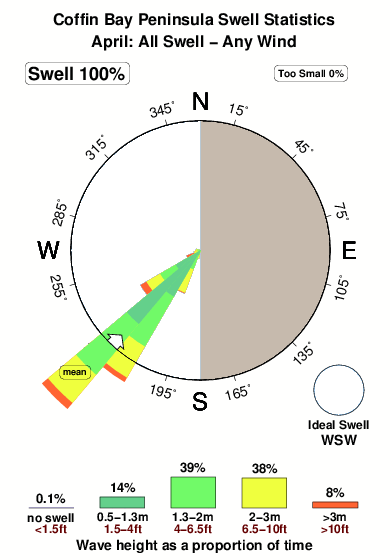 C offin bay peninsula.surf.statistics.april