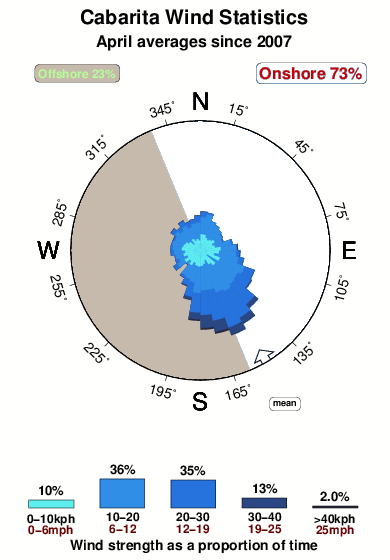 Cabarita.wind.statistics.april