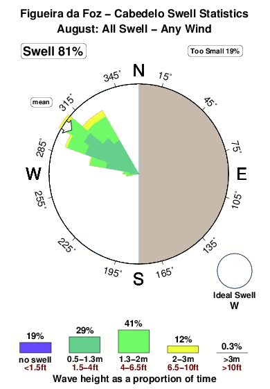 Cabedelo.surf.statistics.august