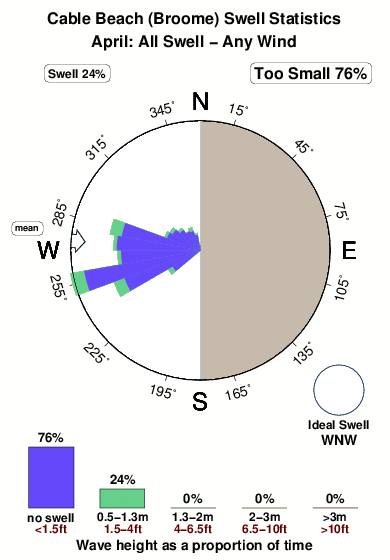 Cable beach broome.surf.statistics.april