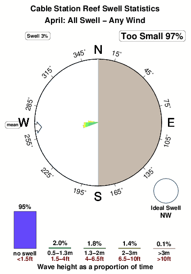 Cable station reef.surf.statistics.april