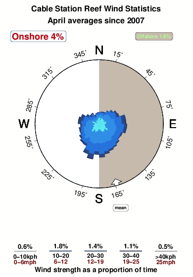 Cable station reef.wind.statistics.april