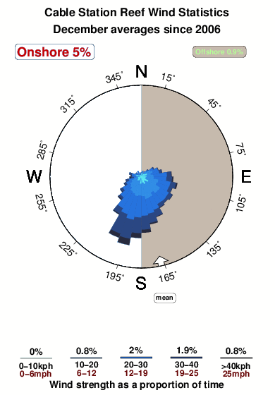 Cable station reef.wind.statistics.december