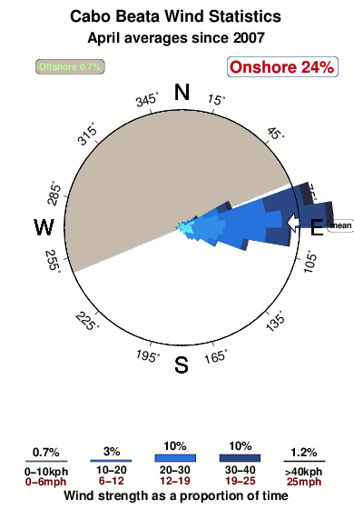 Cabo beata.wind.statistics.april