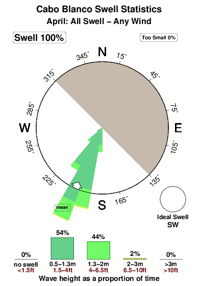Cabo blanco 1.surf.statistics.april