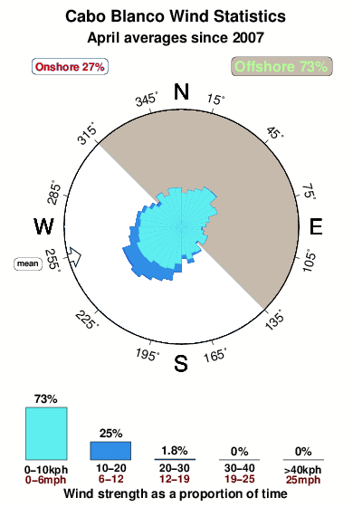 Cabo blanco 1.wind.statistics.april