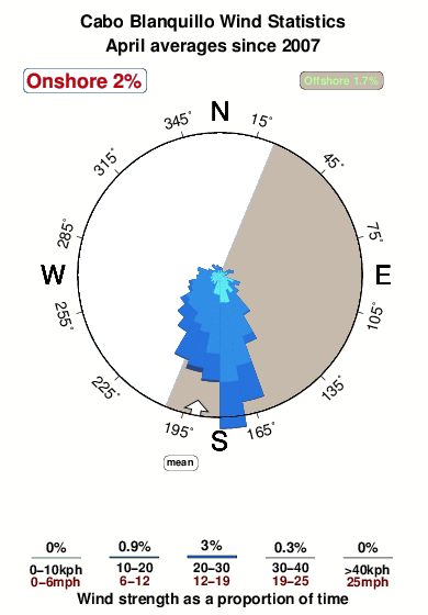 Cabo blanquillo.wind.statistics.april