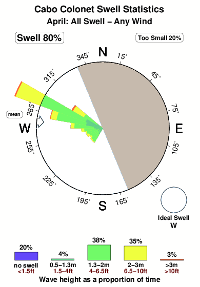 Cabo colonet.surf.statistics.april