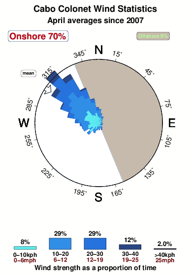 Cabo colonet.wind.statistics.april