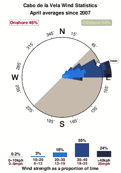Cabo la vela.wind.statistics.april