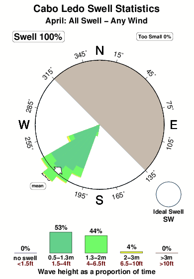 Cabo ledo.surf.statistics.april