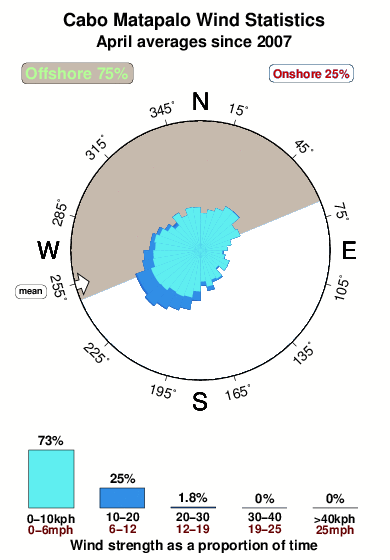 Cabo matapalo.wind.statistics.april