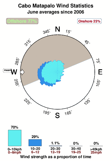 Cabo matapalo.wind.statistics.june