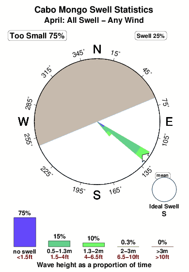 Cabo mongo.surf.statistics.april