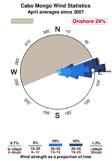 Cabo mongo.wind.statistics.april