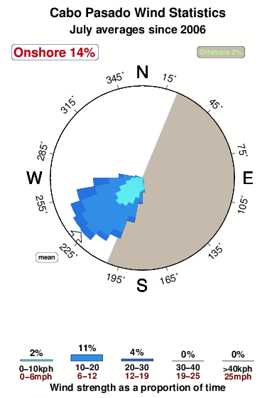 Cabo pasado.wind.statistics.july