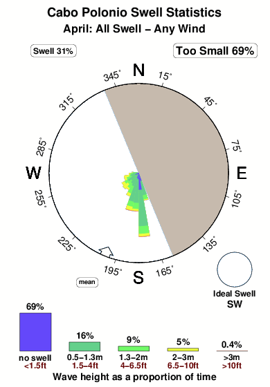 Cabo polonio.surf.statistics.april