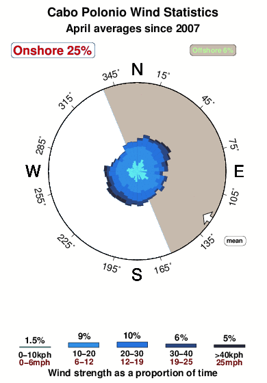 Cabo polonio.wind.statistics.april