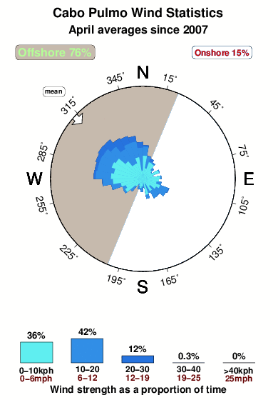 Cabo pulmo.wind.statistics.april