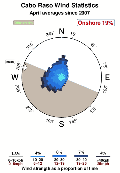 Cabo raso.wind.statistics.april