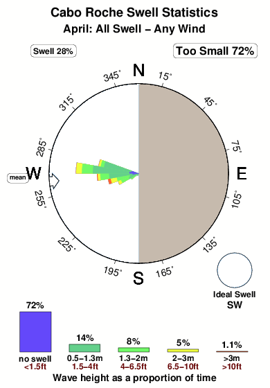 Cabo roche.surf.statistics.april