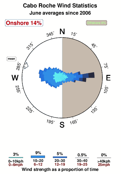 Cabo roche.wind.statistics.june