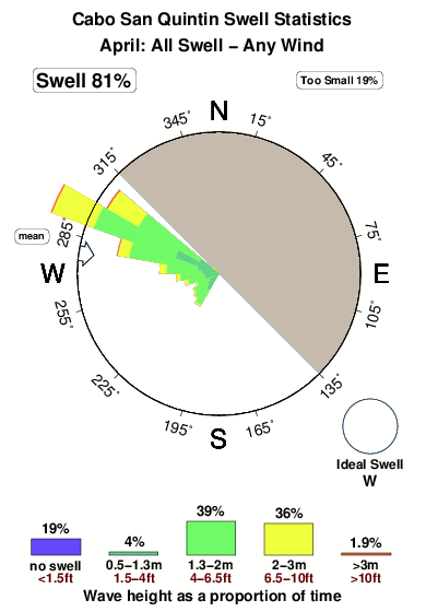 Cabo san quintin.surf.statistics.april