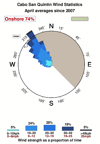 Cabo san quintin.wind.statistics.april