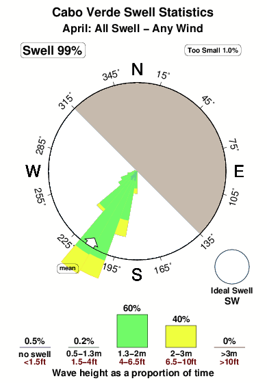 Cabo verde.surf.statistics.april