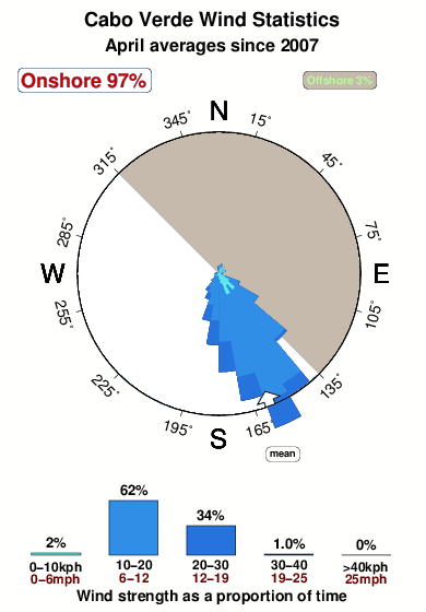 Cabo verde.wind.statistics.april