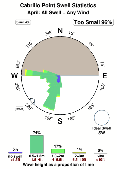 Cabrillo point.surf.statistics.april