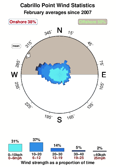 Cabrillo point.wind.statistics.february
