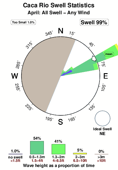 Caca rio.surf.statistics.april