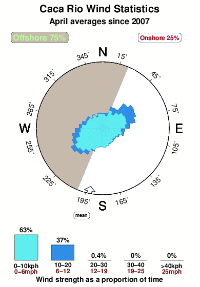 Caca rio.wind.statistics.april