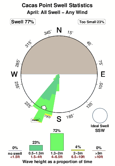Cacas point.surf.statistics.april
