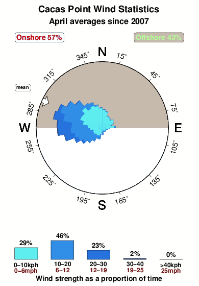 Cacas point.wind.statistics.april