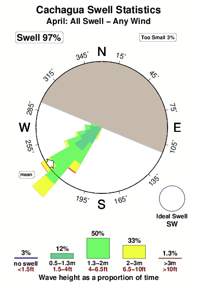 Cachagua.surf.statistics.april