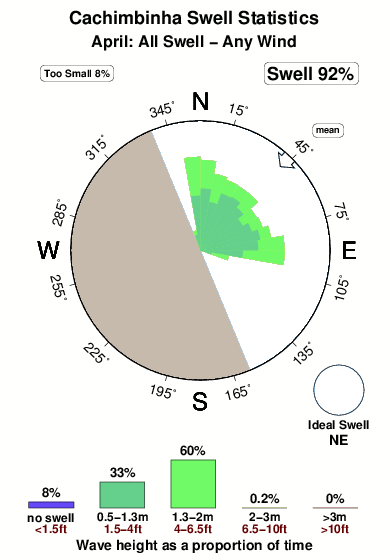 Cachimbinha.surf.statistics.april