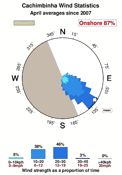 Cachimbinha.wind.statistics.april